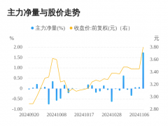 华天酒店11月07日主力大幅流入